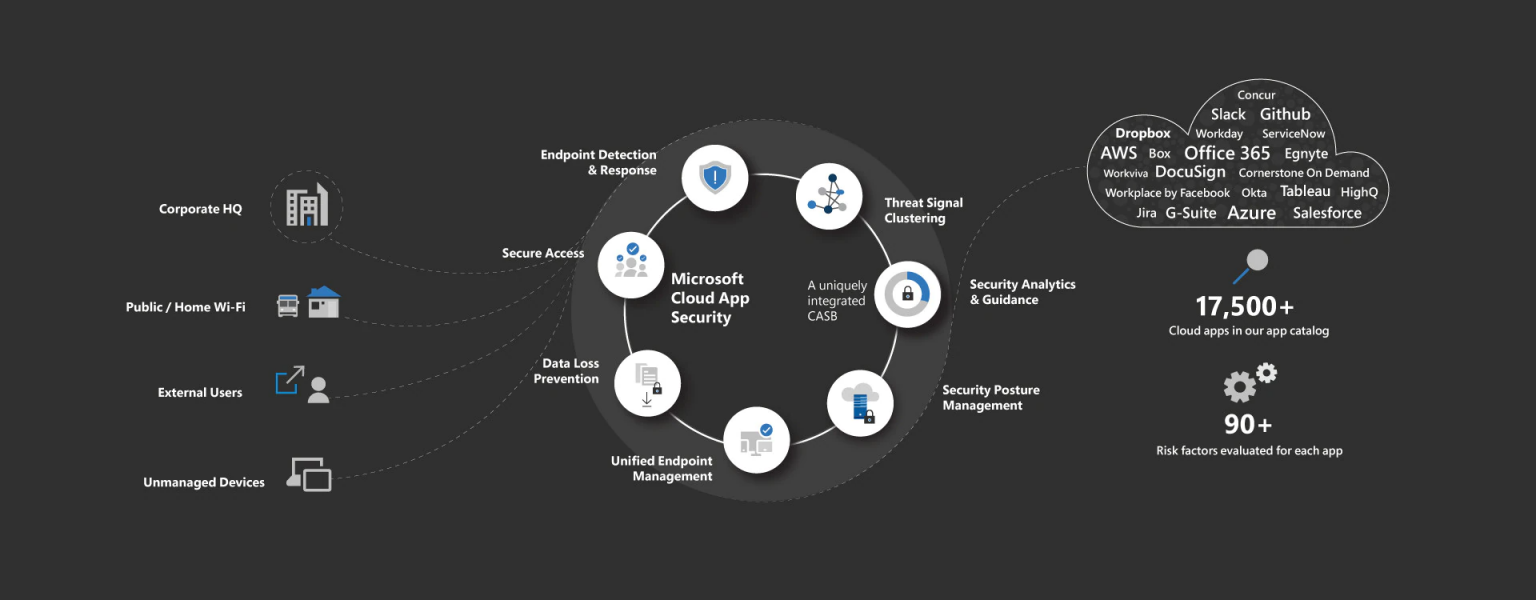 Microsoft Cloud App Security - Microsoft 365 by MSO