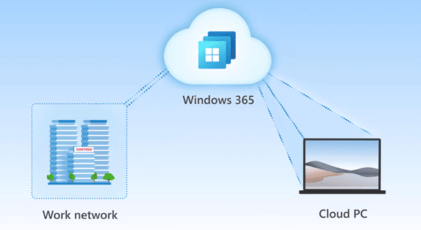 cách thức hoạt động windows 365 cloud