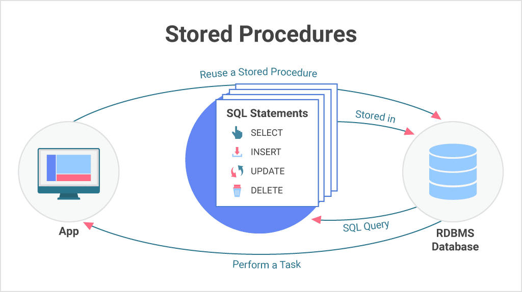 Quản trị hòm thư dữ liệu thông qua Stored Procedures