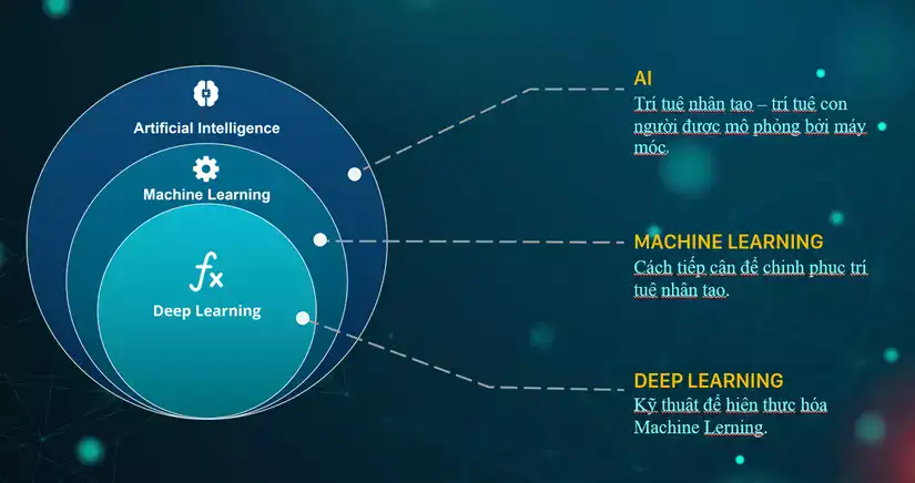 Lớp phân tích và nhận diện hành vi bằng trí tuệ nhân tạo (AI & ML Layer)