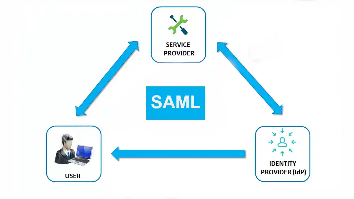SAML (Security Assertion Markup Language)