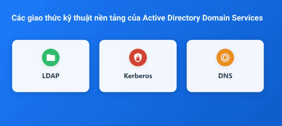 Nguyên lý hoạt động và các giao thức nền tảng trong Active Directory