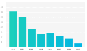 Các loại biểu đồ trong Power BI: Column Chart