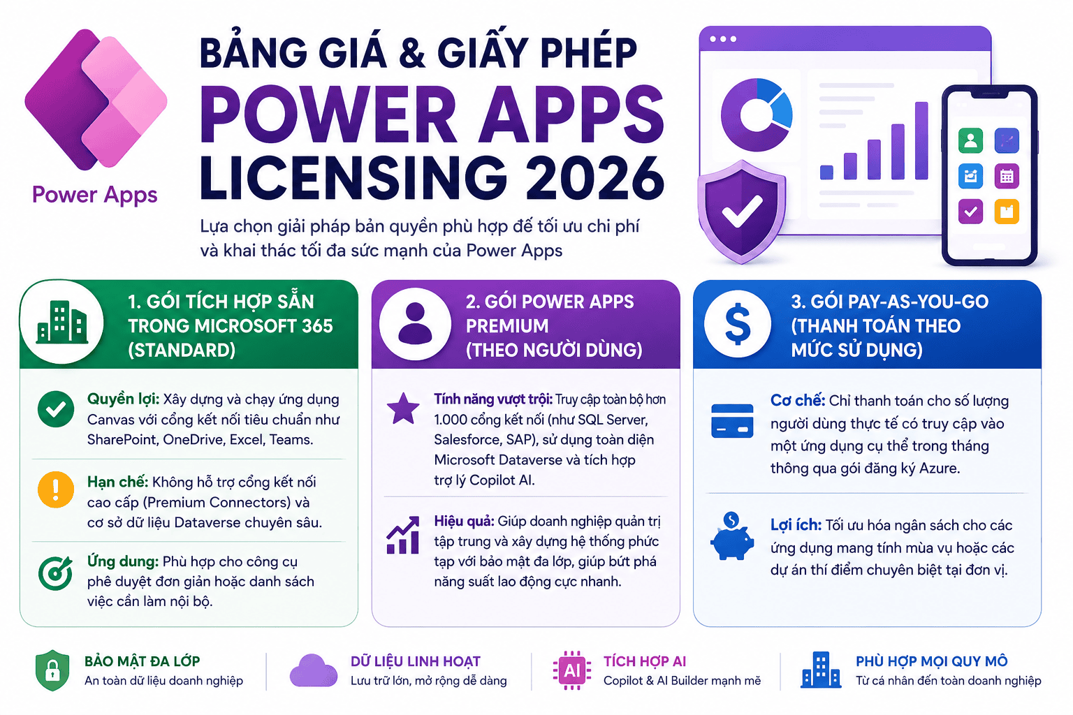 Bảng giá & giấy phép (Power Apps Licensing 2026)