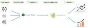 Nên sử dụng Power Query, vì sao?