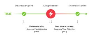 Recovery Point Object