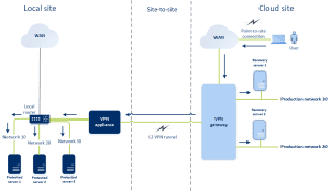 VPN Site to Site