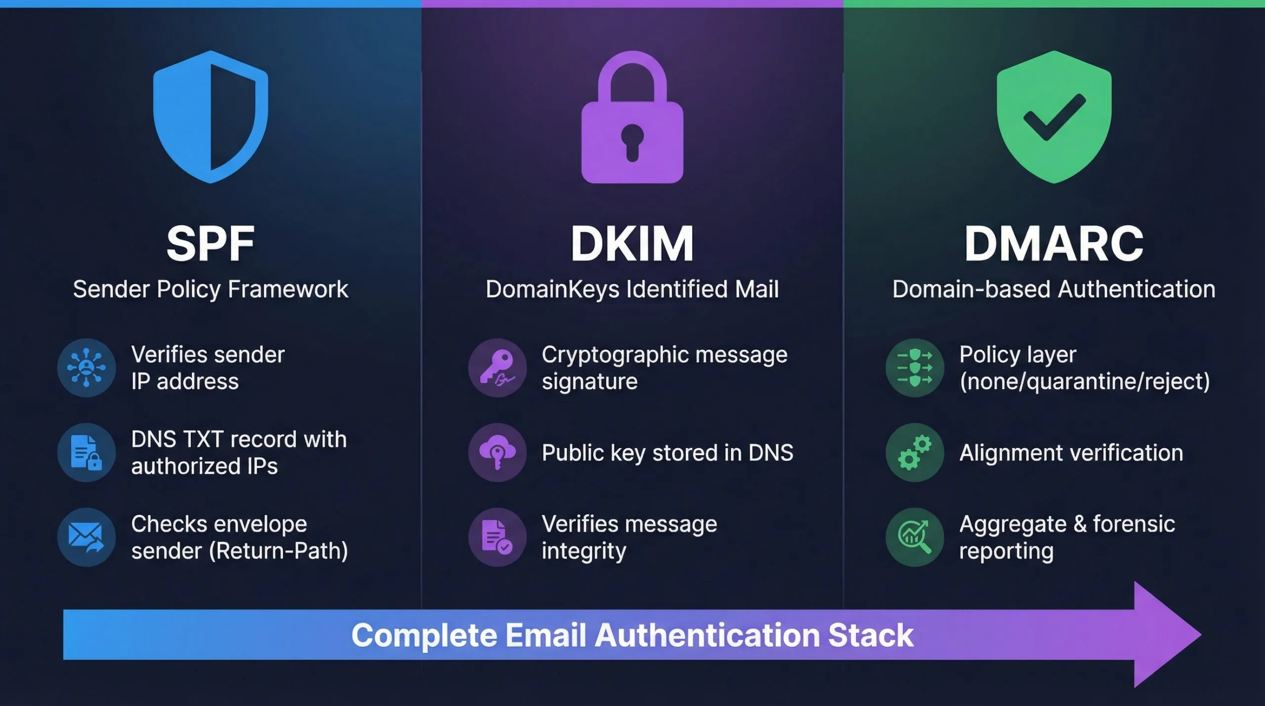 Chuẩn hóa Email Domain với bộ bản ghi SPF, DKIM và DMARC