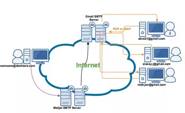 SMTP Server hoạt động như thế nào?