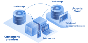 Các dịch vụ lưu trữ đám mây: Acronis Cloud