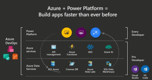 Cách sử dụng Microsoft Power Platform hiệu quả nhất