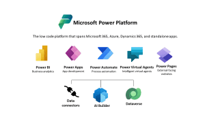 Microsoft Power Platform là gì?