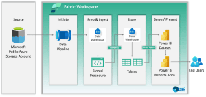 7 thành phần chính của Microsoft Fabric là gì?