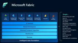 7 thành phần chính của Microsoft Fabric là gì?