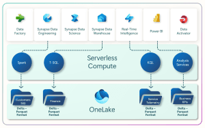 Lợi ích của Microsoft Fabric là gì?