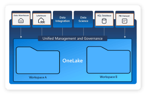 Ứng dụng của Microsoft Fabric là gì?