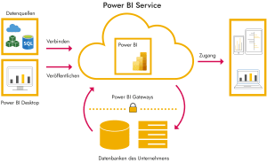 Các ứng dụng Power BI là gì?
