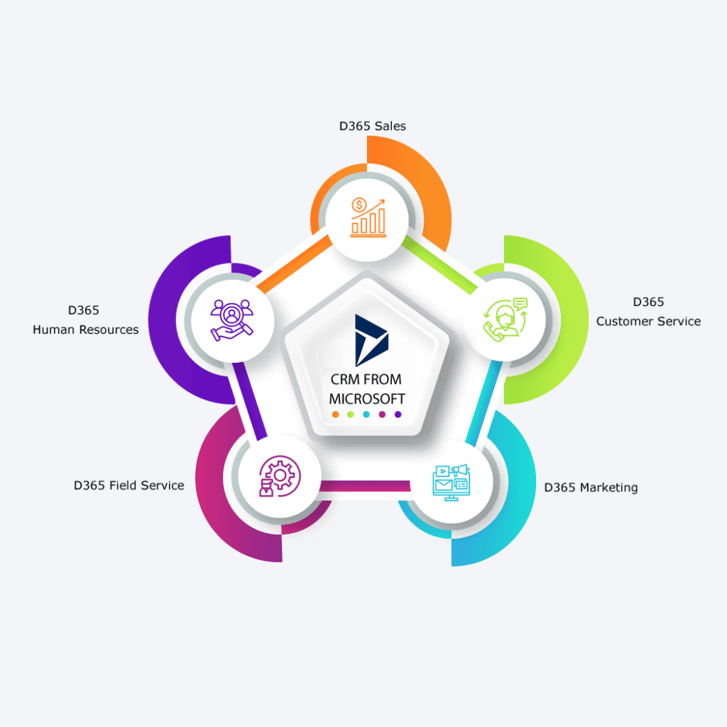 Các thành phần của Microsoft Dynamics 365 và chức năng