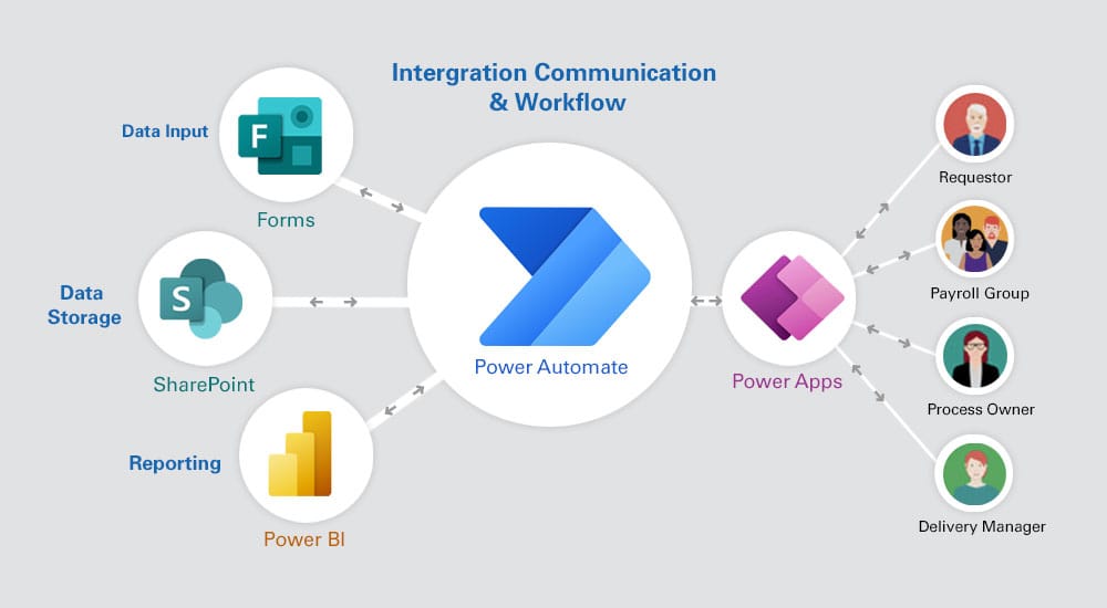 Power Automate vs Power Apps: Cái nào tốt cho doanh nghiệp