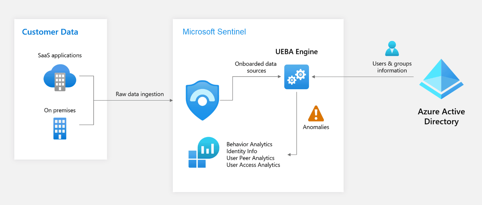 Những tính năng nổi bật của Microsoft Azure Sentinel