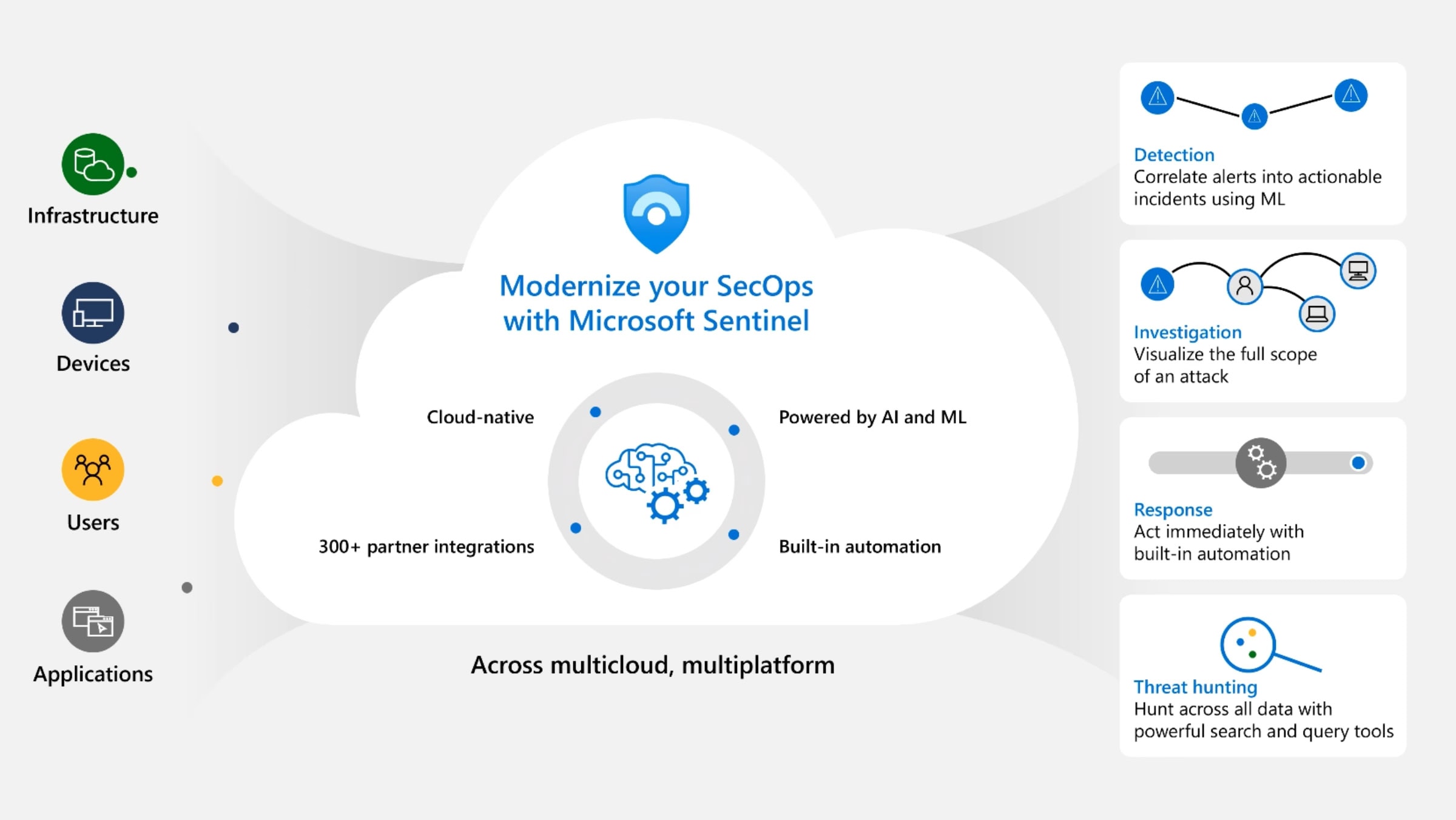 Phương thức hoạt động của Microsoft Sentinel là gì?