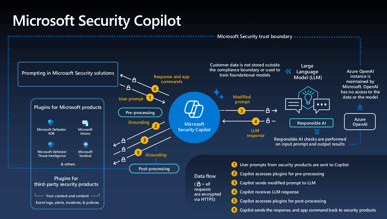 Các tính năng nổi bật của Microsoft Security Copilot
