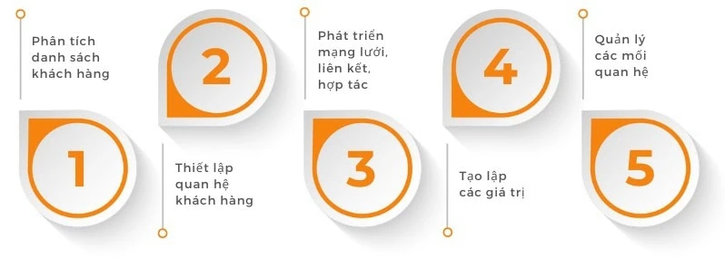 Mô hình chuỗi giá trị CRM