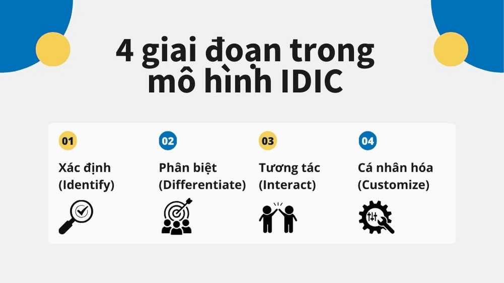 Mô hình IDIC