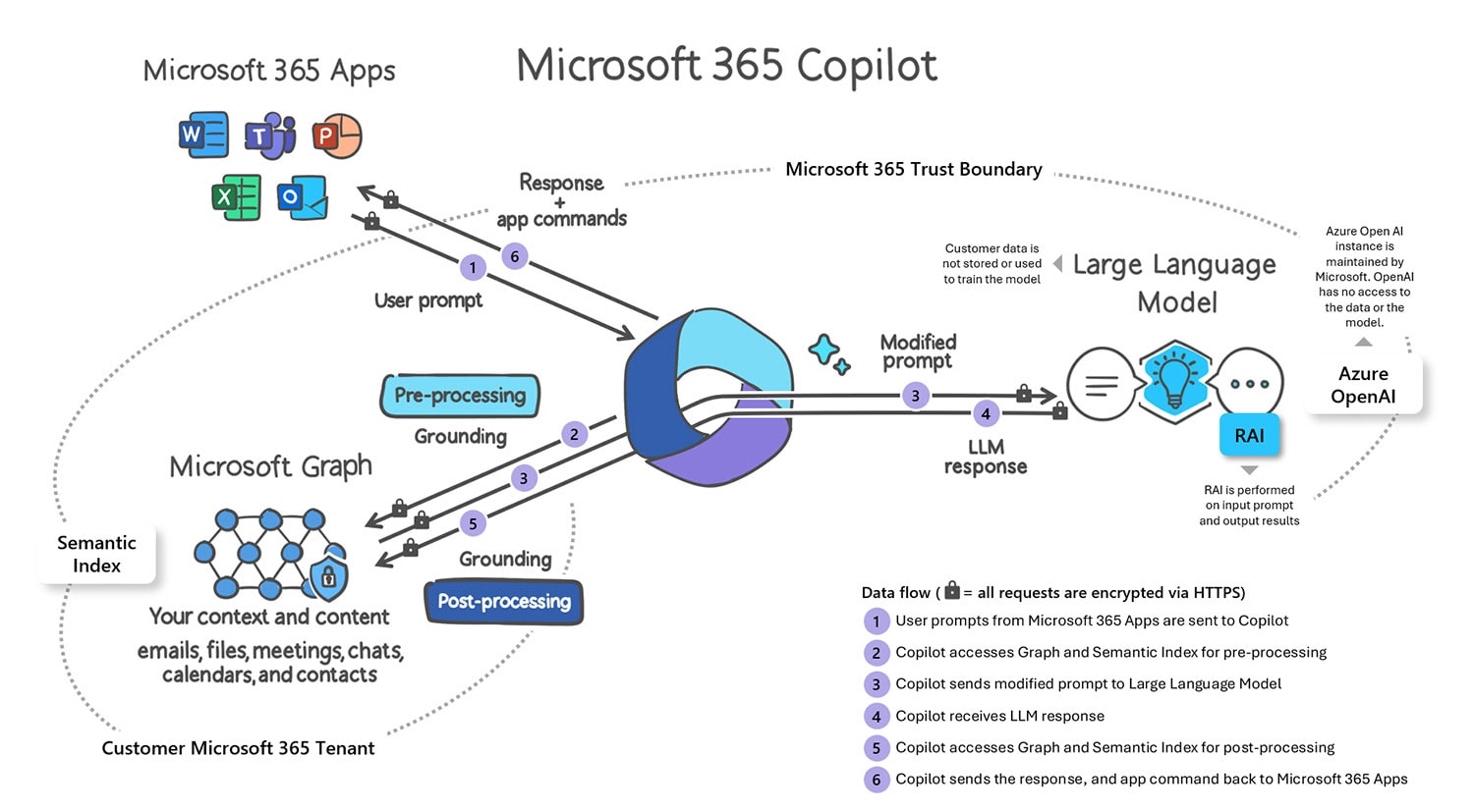 Cách thức vận hành của Azure Copilot