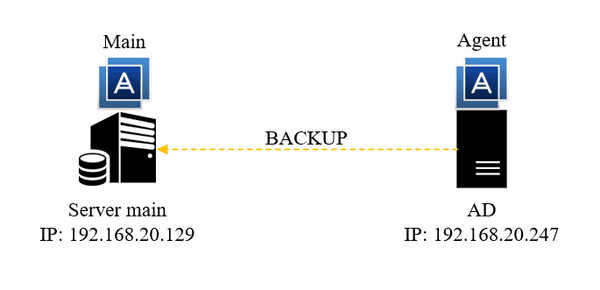 Acronis Hyper V Agent
