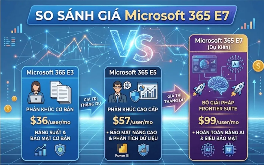 So sánh giá của Microsoft 365 E7 với các gói E3 và E5