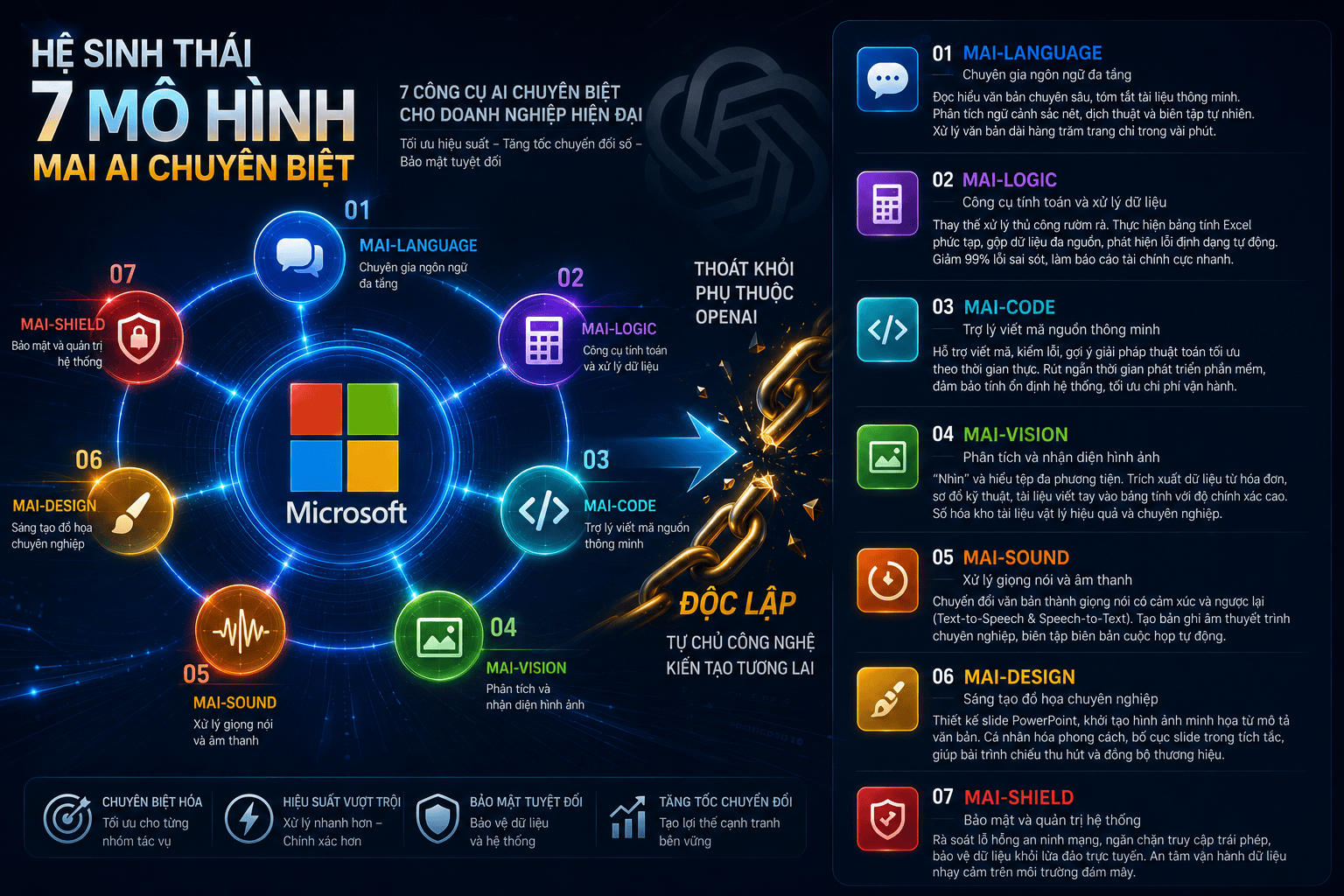 Hệ sinh thái 7 mô hình MAI AI chuyên biệt