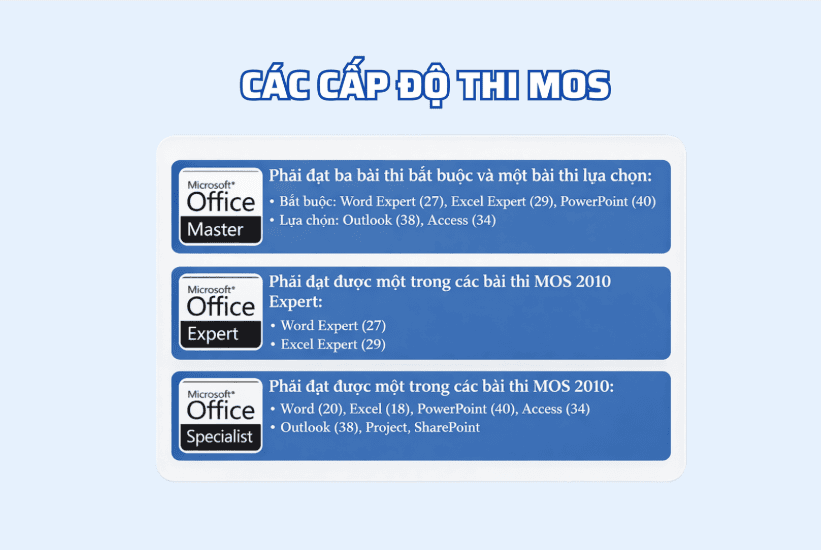 Cấu trúc bài thi MOS và các cấp độ bạn cần biết