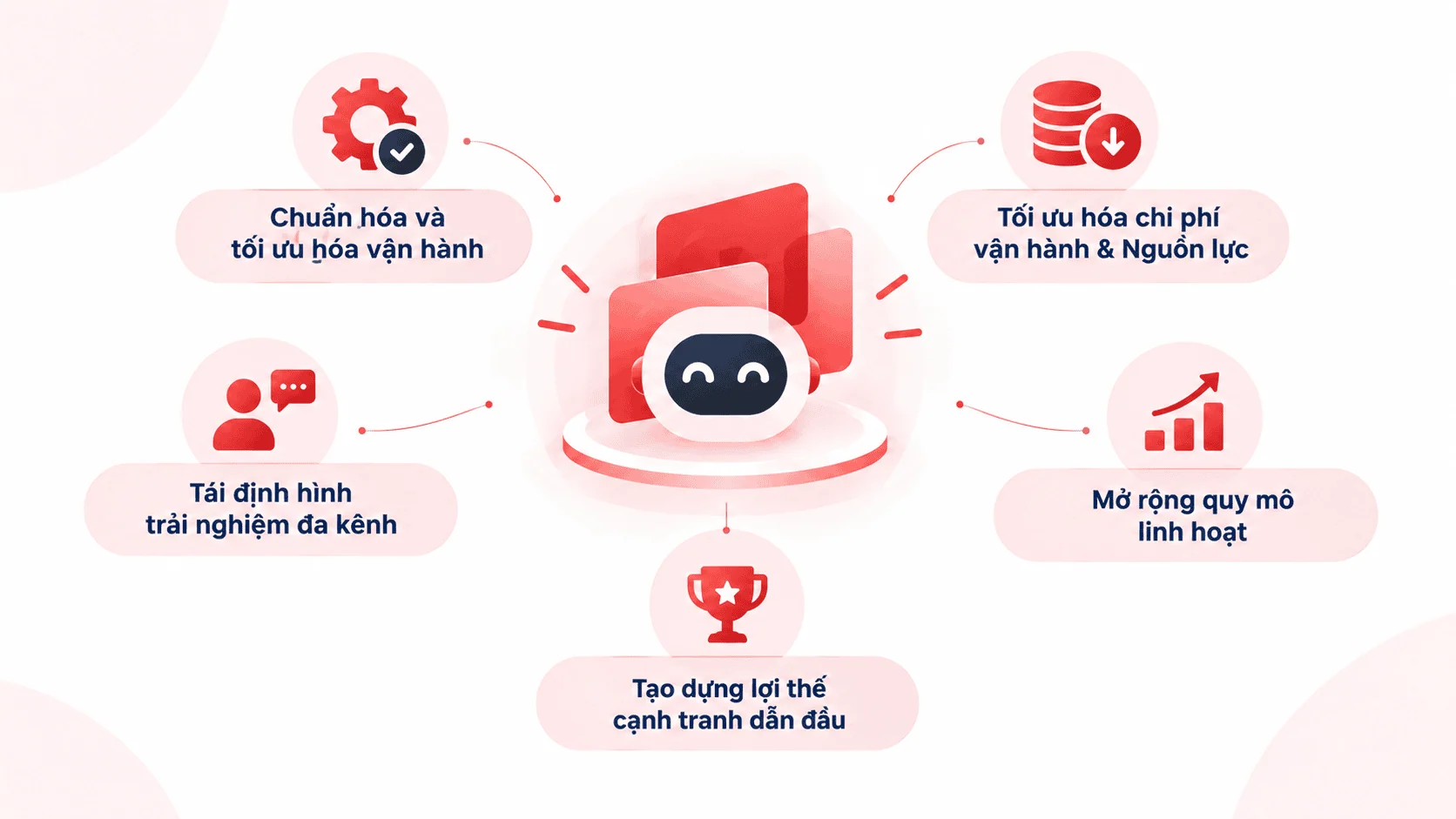 Lợi ích chiến lược khi triển khai Microsoft Copilot Studio