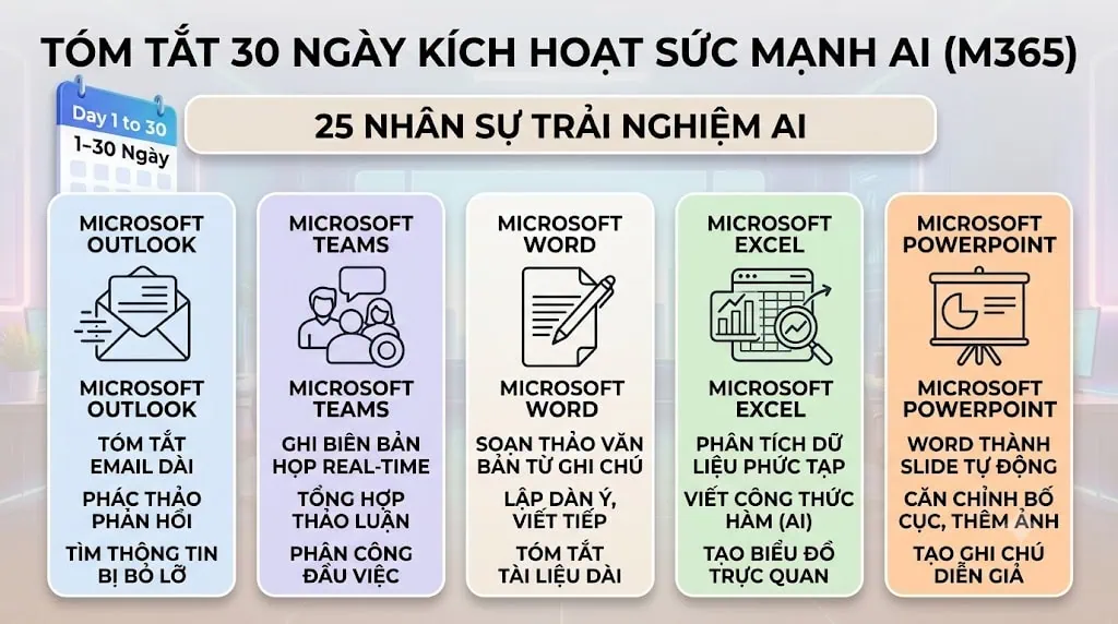 Khai thác trọn vẹn các tính năng AI nổi bật trong 30 ngày