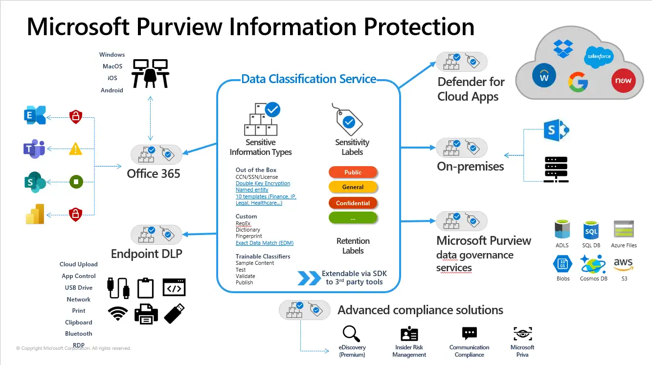 Gán nhãn độ nhạy cảm dữ liệu (Sensitivity Labels / Microsoft Information Protection)